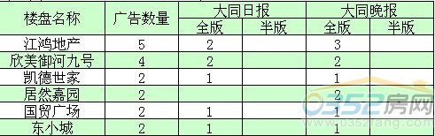 本周投放广告前五名