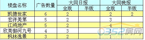 本周广告投放前五名