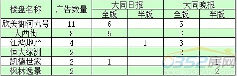 本周广告投放前五名