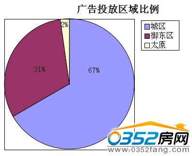 本周广告投放区域比例