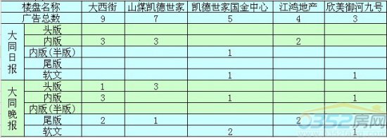 本周广告投放前五名