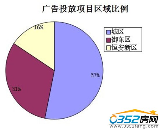 投放区域情况