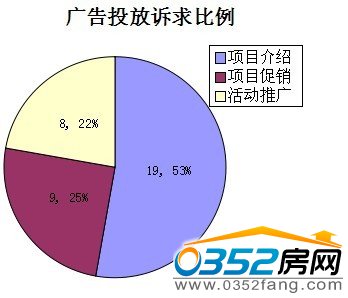 广告投放诉求比例