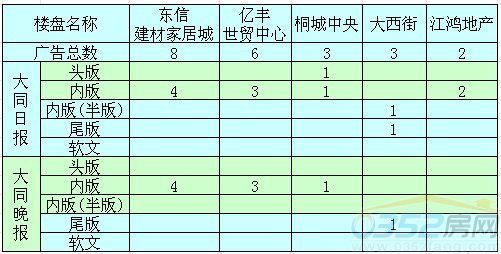 本周平面媒体投放前五名
