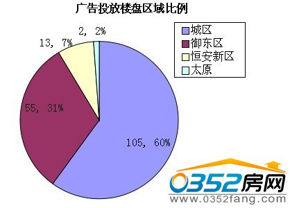 本月广告监测楼盘区域比例