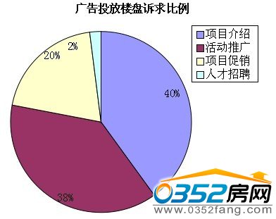 本月广告投放诉求比例