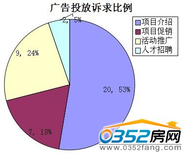 本周广告诉求比例