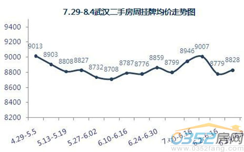 7.29——8.4武汉二手房本周挂牌均价走势图