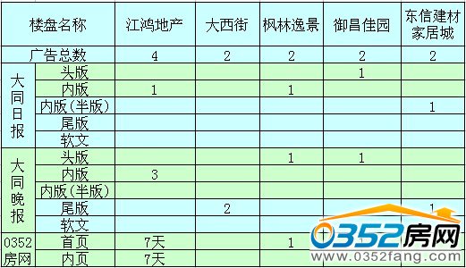 本周广告投放前五名