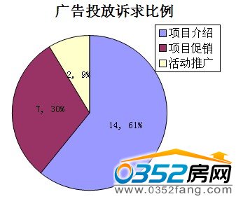 广告投放诉求比例