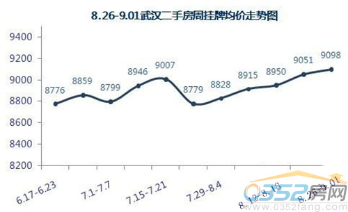 8.26-9.01武汉二手房周挂牌均价走势图