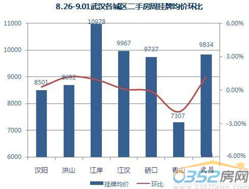 8.26-9.01武汉各城区二手房周挂牌均价环比