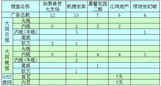 本周广告投放前五名