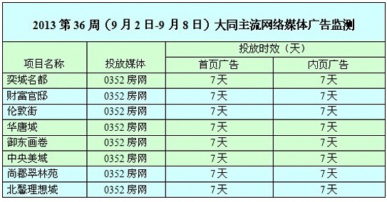 本周网络媒体广告投放情况