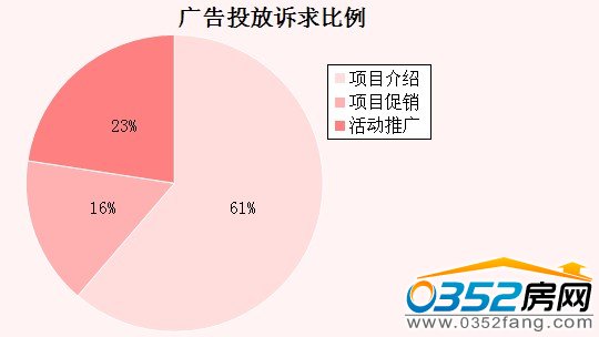 广告投放诉求比例