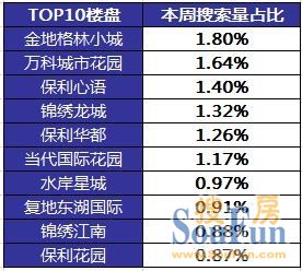 武汉本周最受网友关注的楼盘