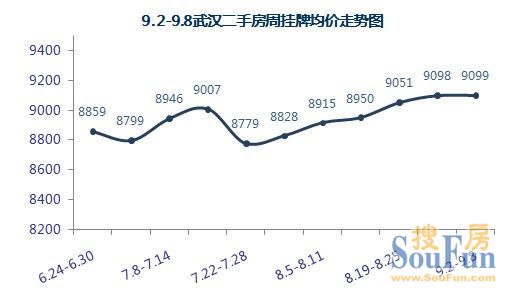【数据来源:武汉搜房网二手房数据监控中心】