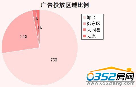 广告投放区域比例