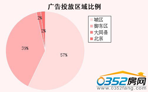 广告投放区域比例
