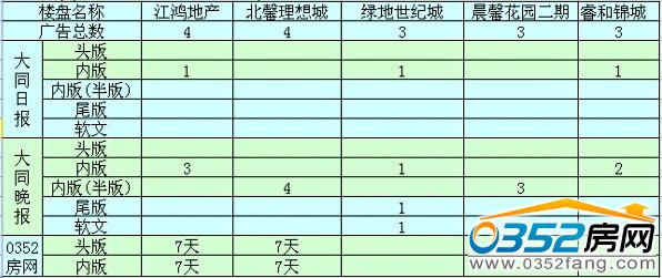 本周广告投放前五名