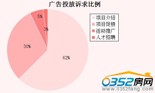 广告投放诉求比例