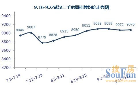 【数据来源:武汉搜房网二手房数据监控中心】