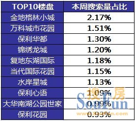 本周武汉受网友关注楼盘