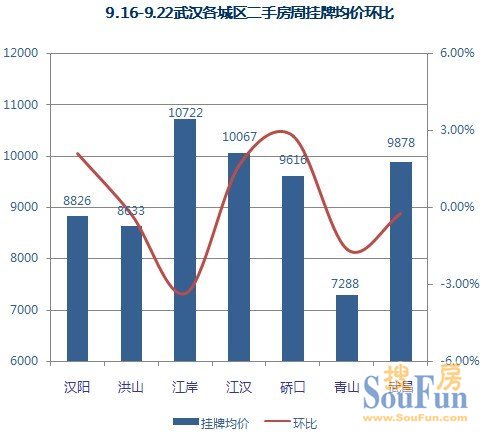 【数据来源:武汉搜房网二手房数据监控中心】