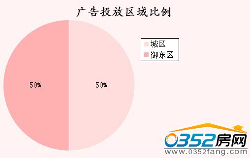 广告投放区域比例