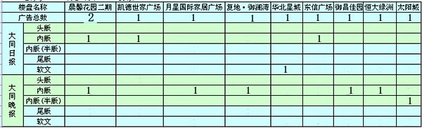 本周大同市广告投放排名楼盘列表