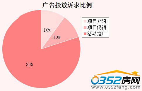 本周大同市广告投放诉求比例