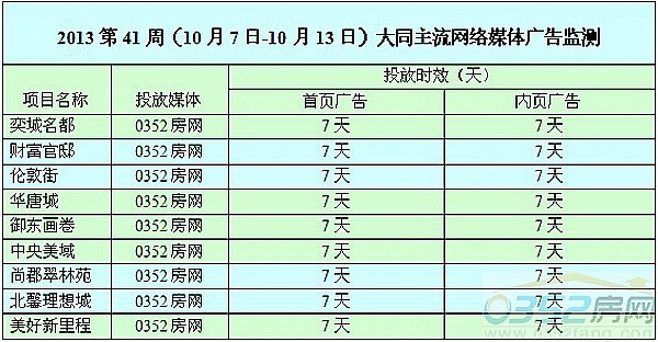 本周大同网络媒体广告投放情况