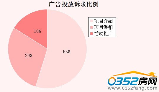 本周大同广告投放诉求比例