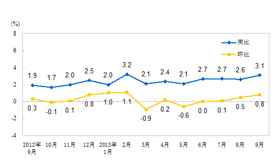 全国居民消费价格涨跌幅