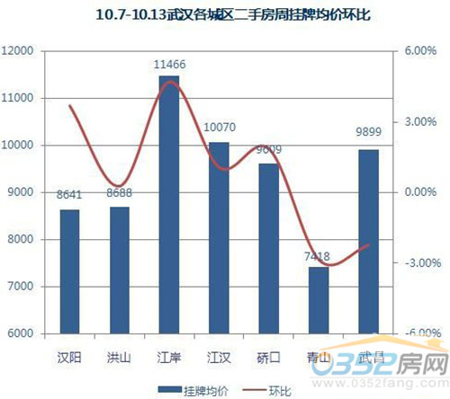 10.7-10.13武汉各城区二手房周挂牌均价环比