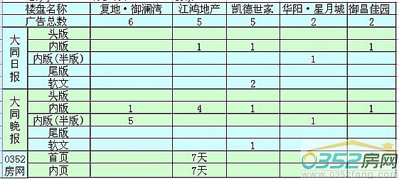 本周大同楼盘广告投放前五名