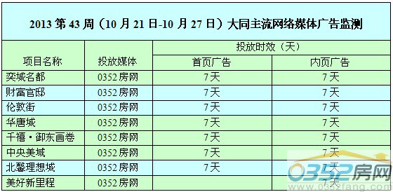 本周0352网络媒体广告投放情况