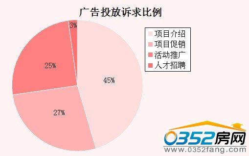 本周大同广告投放诉求比例