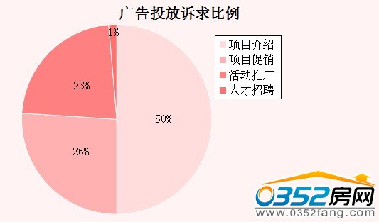 10月大同楼市广告投放诉求比例