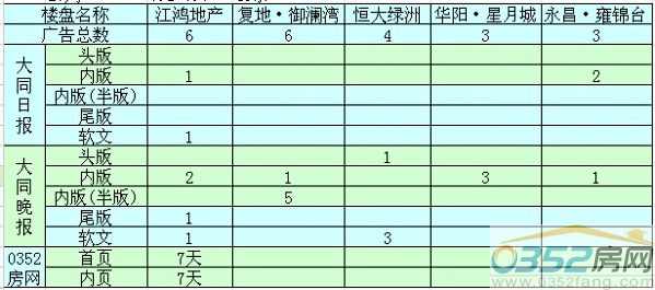 本周大同楼盘广告投放前五名