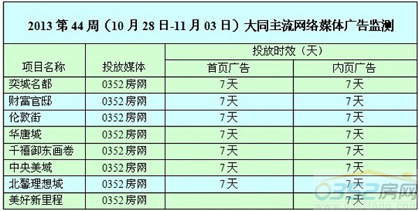 本周0352网络媒体广告投放情况