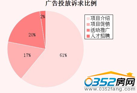 本周大同广告投放诉求比例