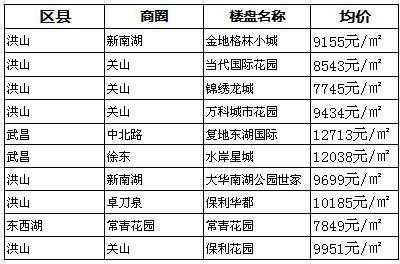 本周最受网友关注的十大楼盘