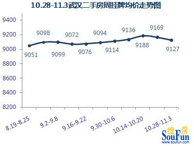 【数据来源:武汉搜房网二手房数据监控中心】