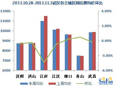 【数据来源:武汉搜房网二手房数据监控中心】