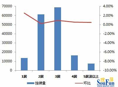【数据来源:搜房网二手房数据监控中心】
