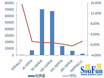 【数据来源:搜房网二手房数据监控中心】