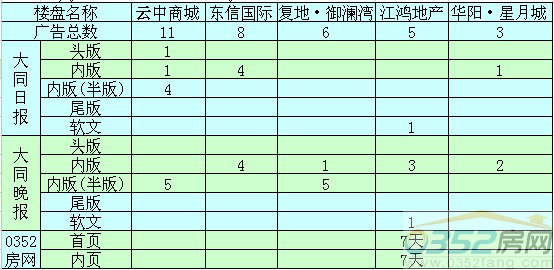 本周大同楼盘广告投放前五名