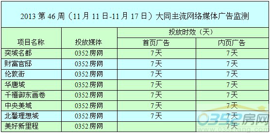 本周0352网络媒体广告投放情况