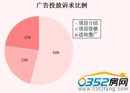 本周大同广告投放诉求比例